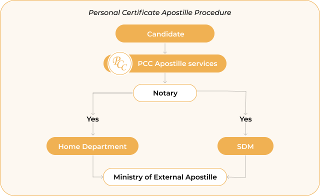 Personal Documents Apostille